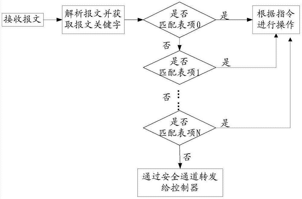 一种报文处理方法及装置与流程