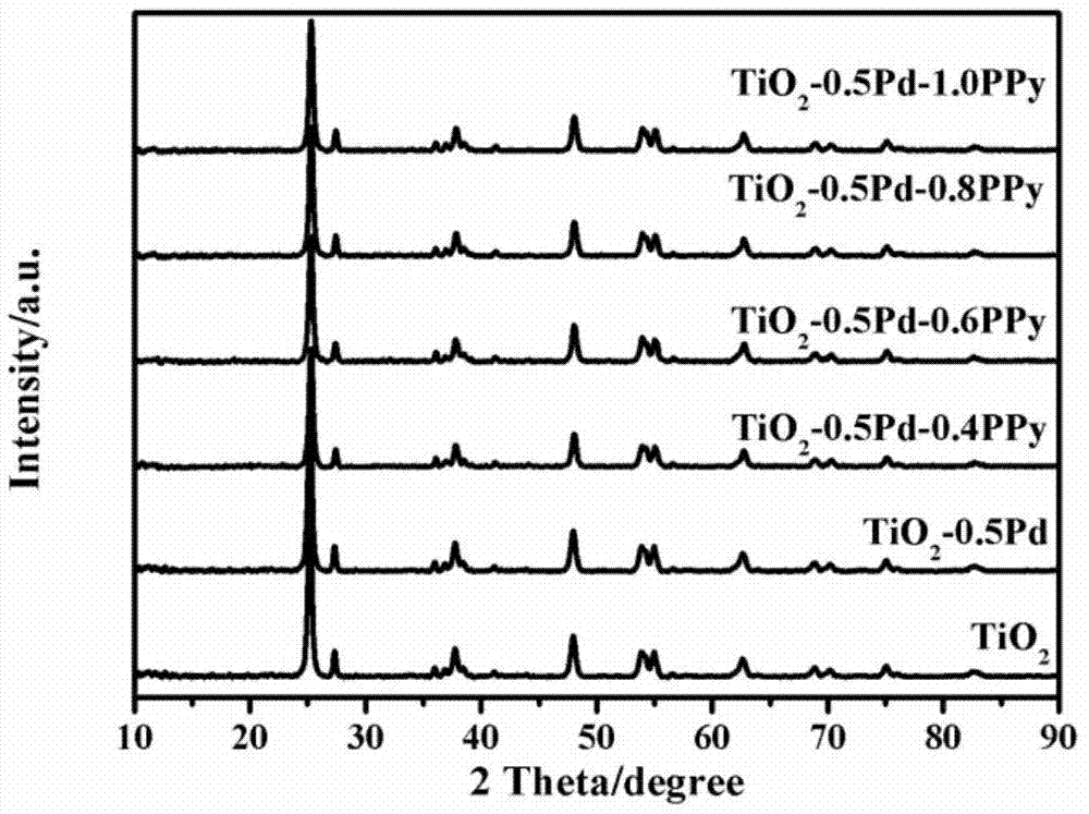 一种TiO2-Pd-PPy复合光催化剂及其制备方法和应用与流程