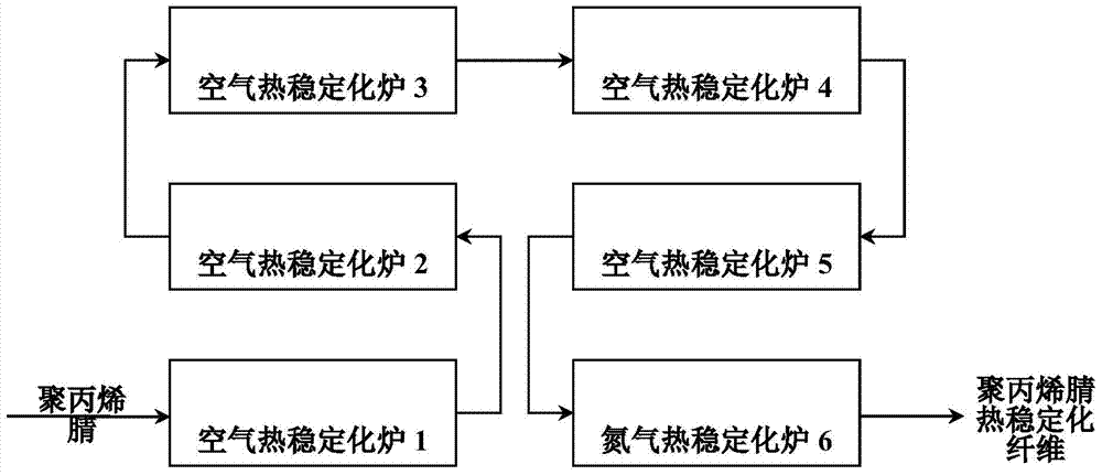 聚丙烯腈基热稳定化纤维的制备方法与流程