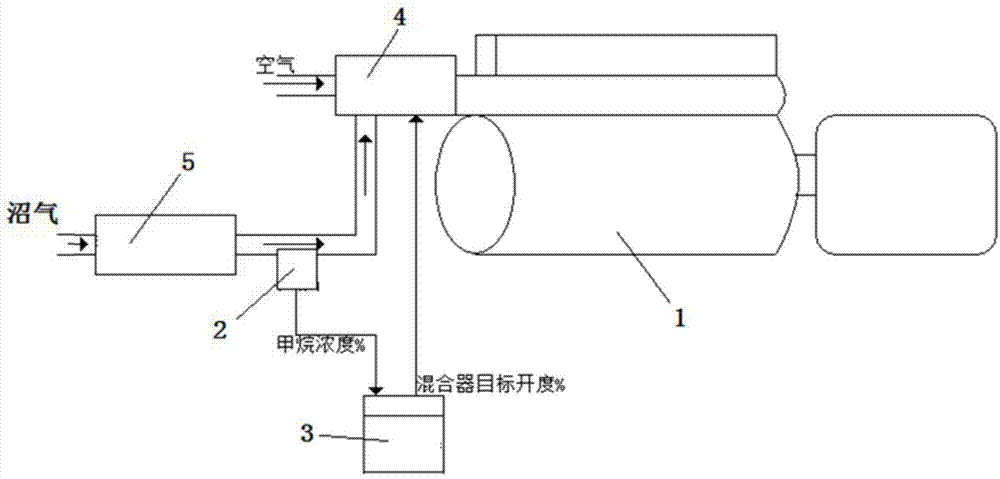 自适应甲烷浓度变化的燃气发动机启动控制方法与流程