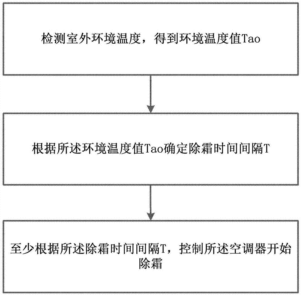 空调器除霜控制方法与流程