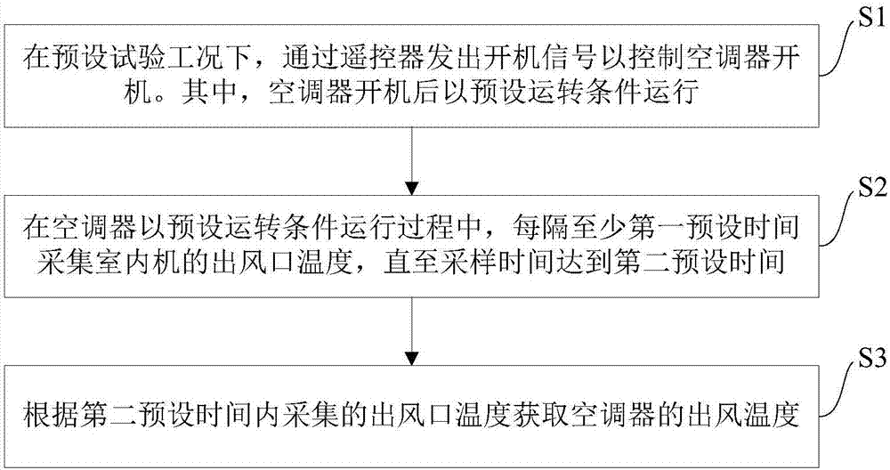 制热模式下空调器的出风温度的检测方法、装置和空调器与流程