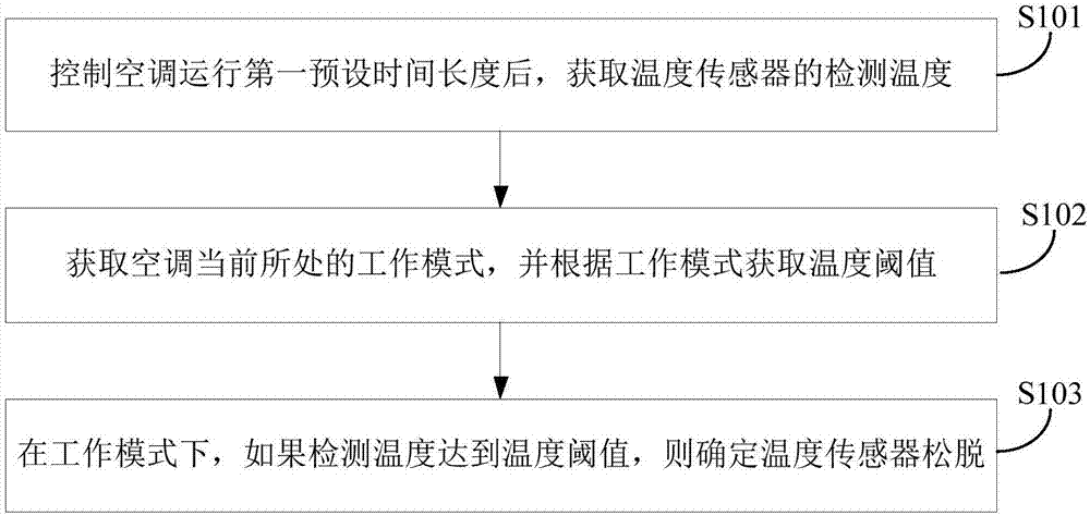 空调及用于空调的温度传感器的脱落检测方法和装置与流程