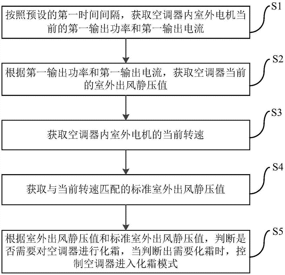 空调器及其化霜方法、装置与流程