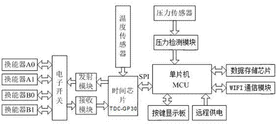 基于TDC-GP30双通道气体超声波流量计及使用方法与流程