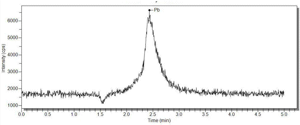 HPLC-ICP-MS联用技术检测海产贝类中无机铅离子的方法与流程