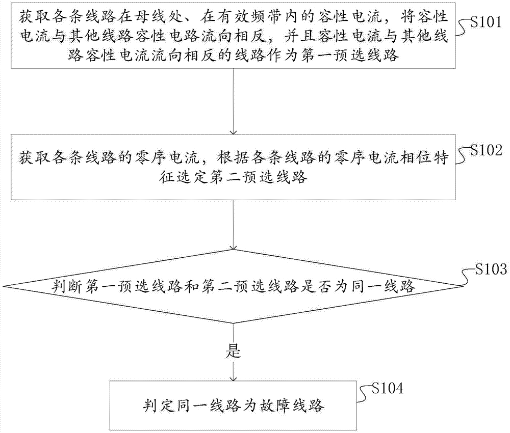 小电流接地选线方法和装置与流程