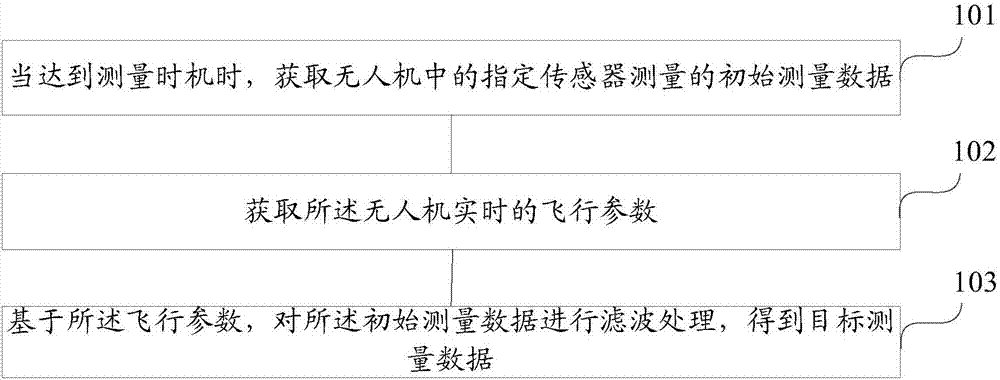 数据处理的方法及装置与流程