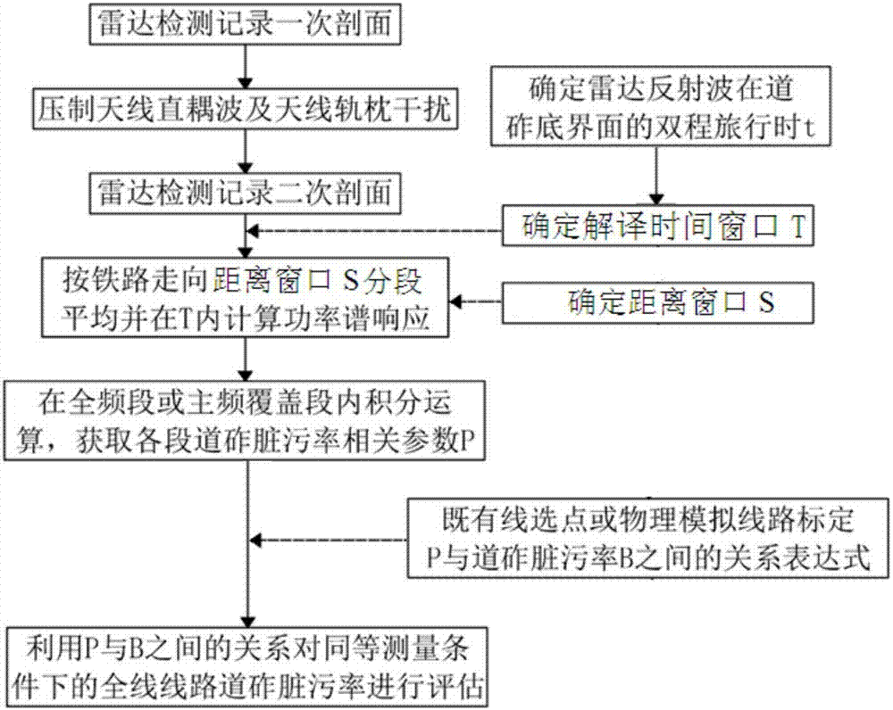 一种利用车载雷达信号提取道砟脏污率的计算方法与流程