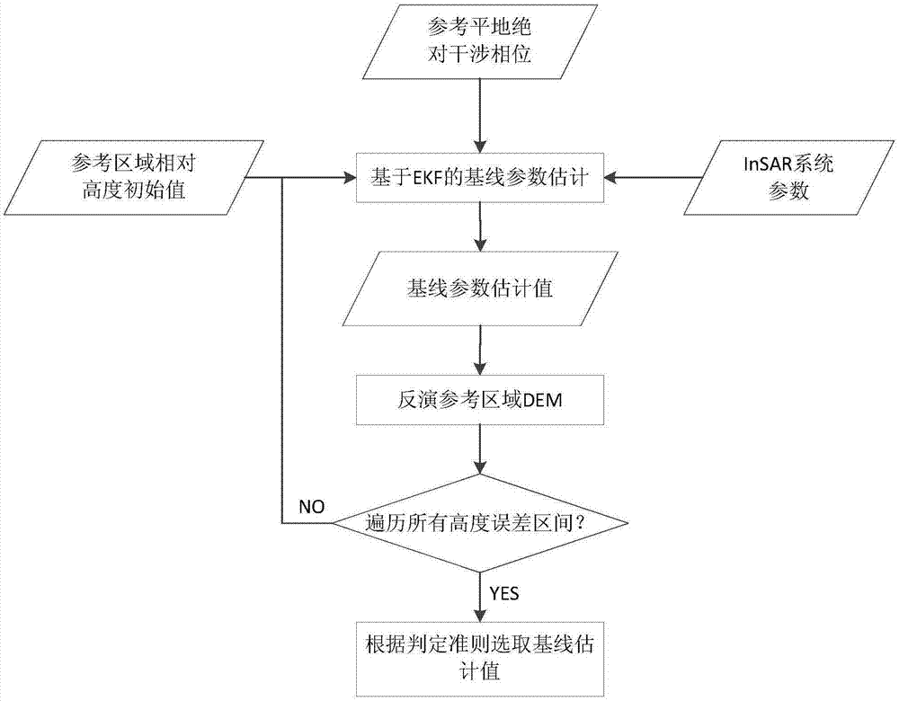 一种无控制点测绘SAR基线标定方法与流程