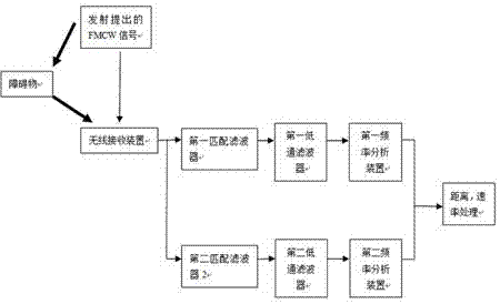 一种基于FMCW雷达精确测距和测速的方法及系统与流程