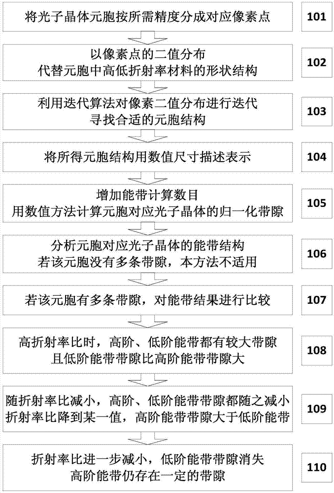 一种低折射率比下大完全光子带隙光子晶体的设计方法与流程