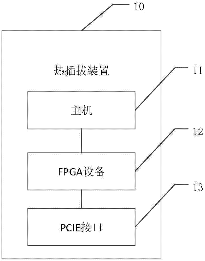 一种PCIE设备的热插拔装置、方法、介质及系统与流程