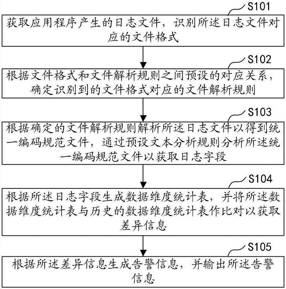 日志文件处理方法、装置、计算机设备及存储介质与流程