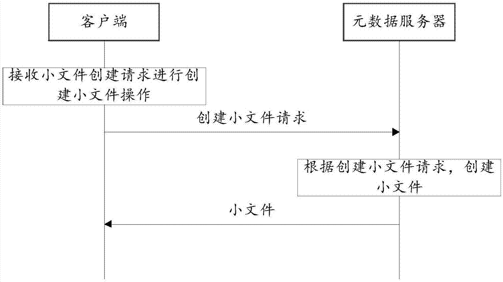 一种文件创建的方法和装置与流程