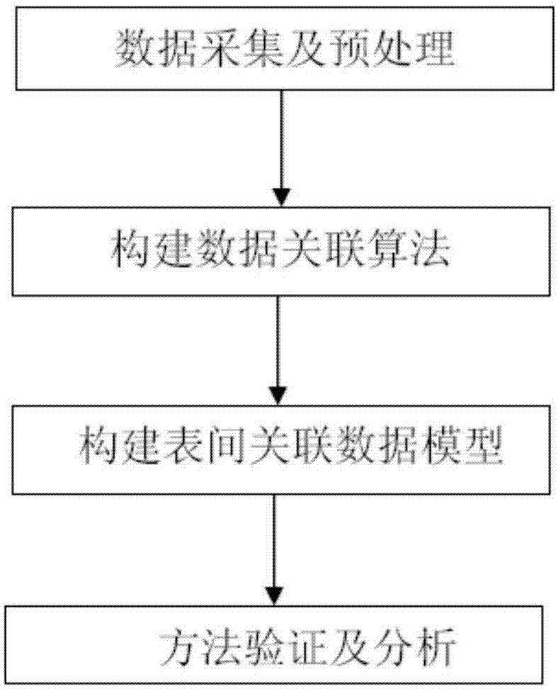 数据关联关系网络构建方法与流程