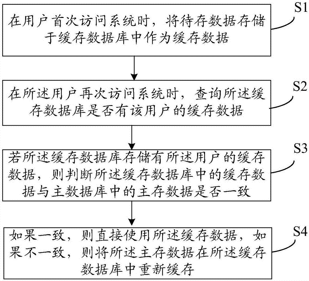 基于缓存的数据处理方法、系统和存储介质与流程