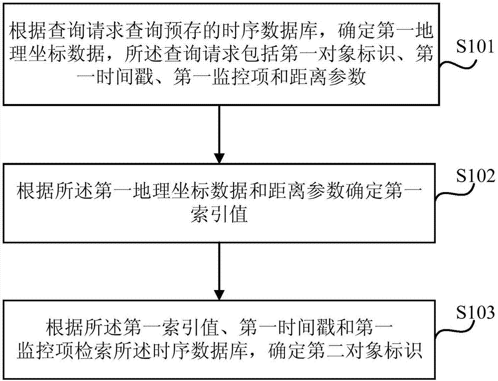 一种非定点对象查询方法、装置、终端设备及存储介质与流程