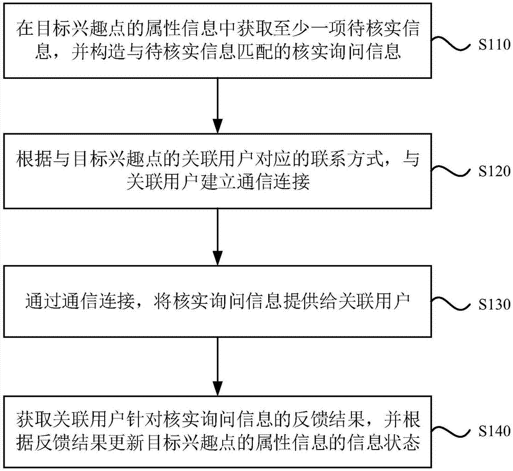 兴趣点属性信息的更新方法、装置、设备及介质与流程