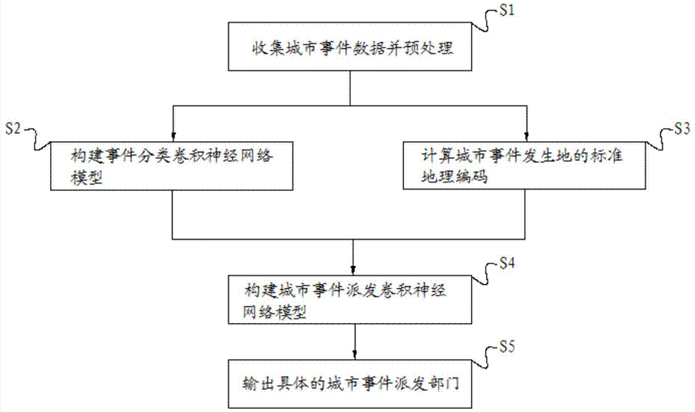 一种基于深度学习的城市事件自动分类派发方法及装置与流程