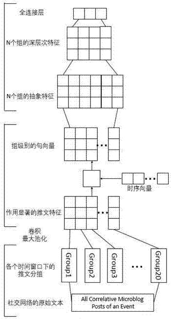 一种基于CNN优化的社交网络谣言方法与流程