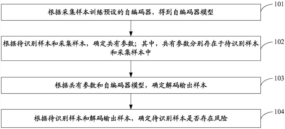 一种风险识别方法和装置与流程