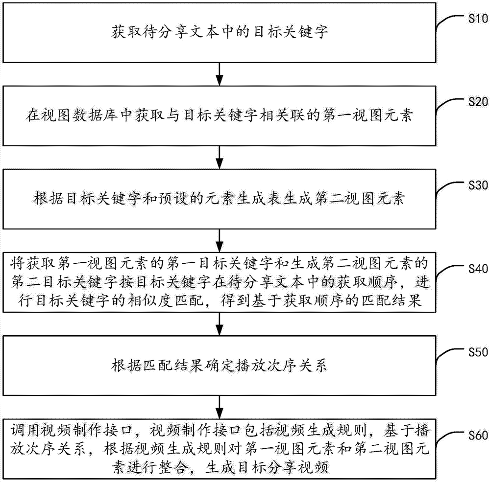 基于文本的视频生成方法、装置、计算机设备及存储介质与流程