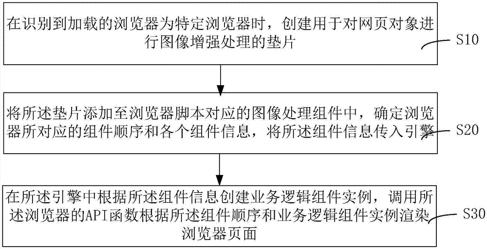 浏览器的渲染方法和系统、计算机设备、计算机存储介质与流程