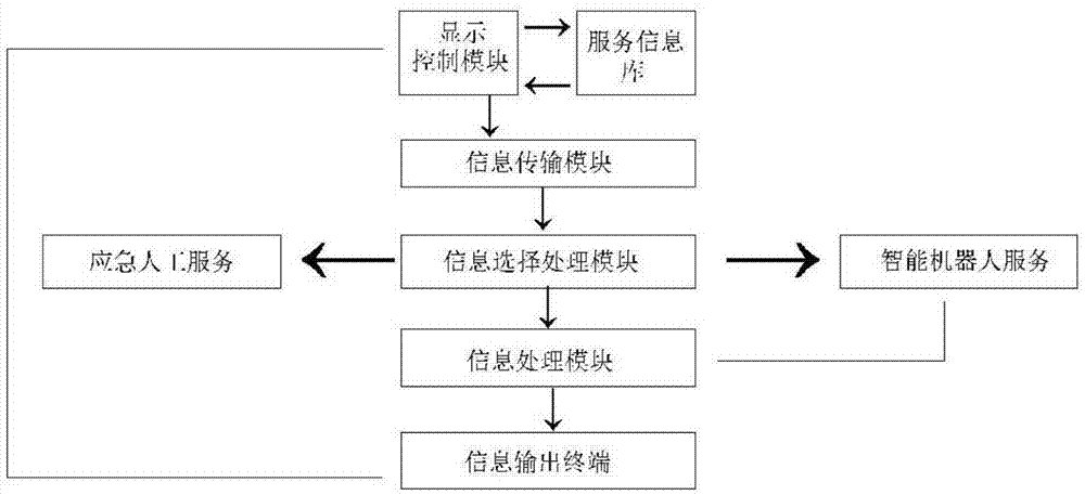 一种零距离服务系统的制作方法