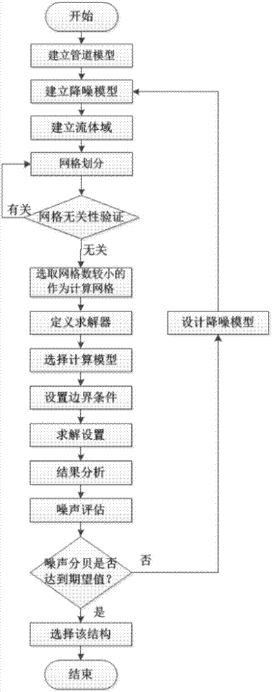 一种管道阀门降噪模型设计构建方法与流程