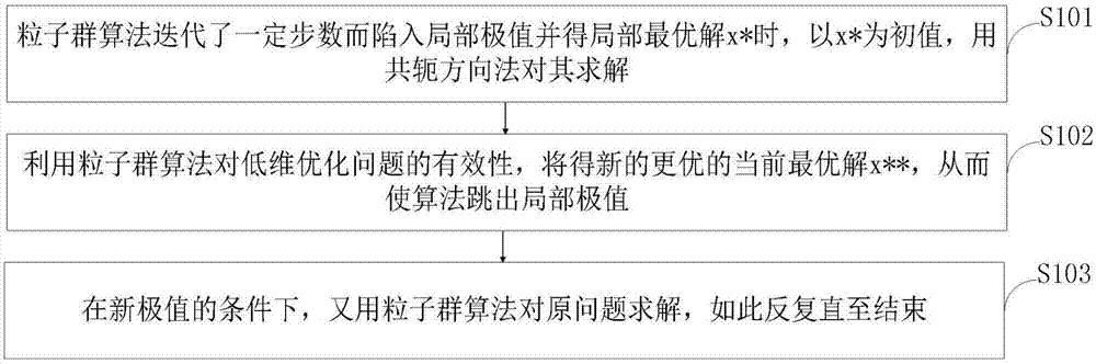 一种高维化工数据共轭粒子群算法处理方法与流程