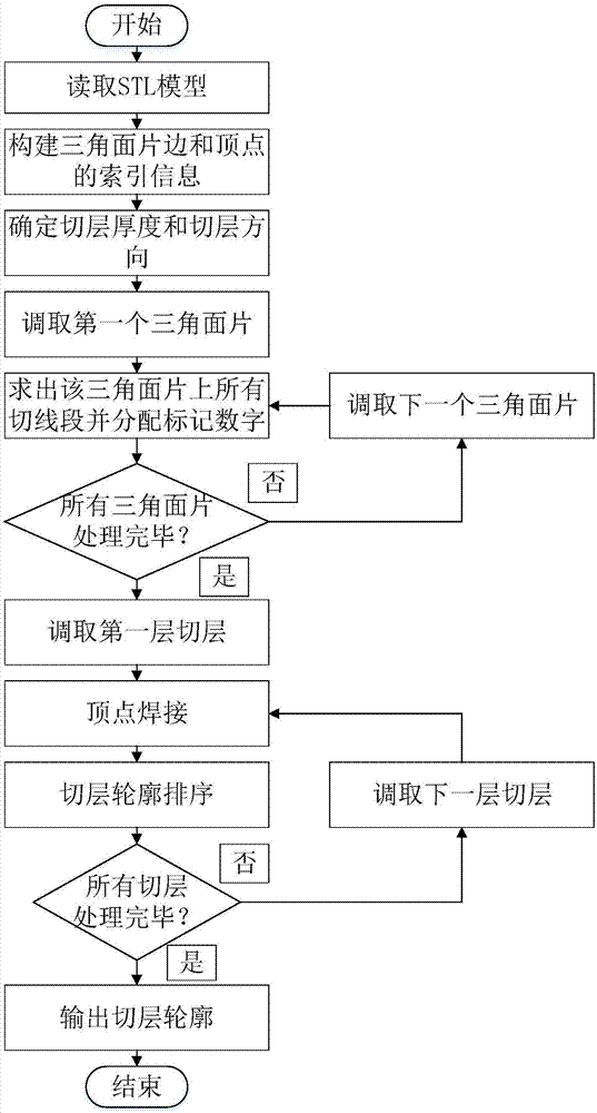 基于共点焊接排序的STL模型高效并行切层方法与流程