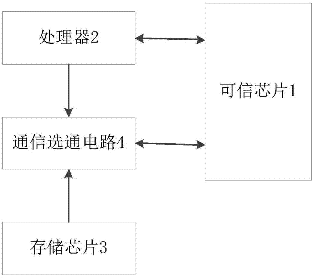 一种可信计算平台架构的制作方法