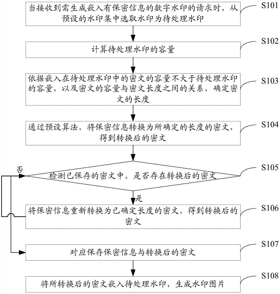 数字水印的生成方法、保密信息的提取方法及装置与流程