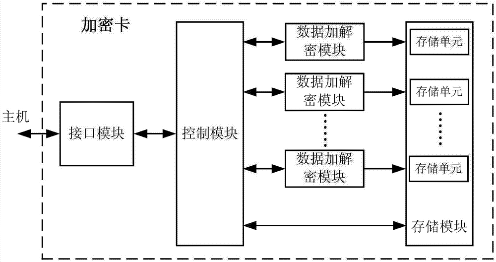 一种加密卡架构的制作方法