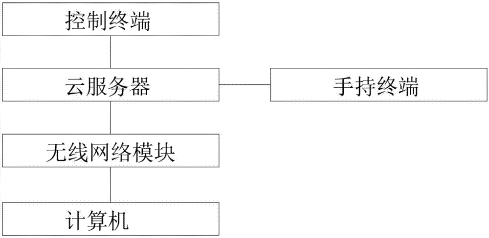 计算机开机验证系统的制作方法