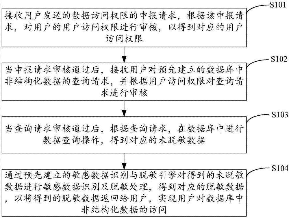 非结构化数据访问时的数据脱敏方法、装置、设备及介质与流程