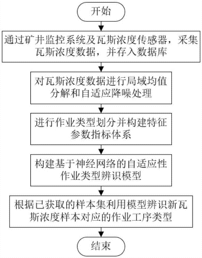 基于瓦斯浓度参数的井下工作面作业类型智能识别方法与流程