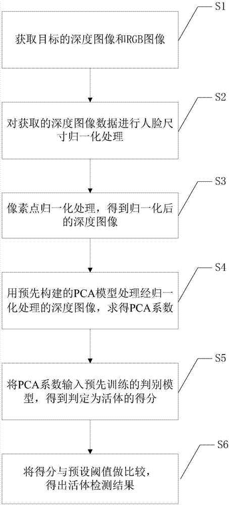 一种基于深度信息的人脸活体检测方法与流程