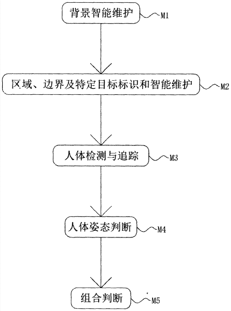 一种对需特别看护人员的异常状态检测方法与流程