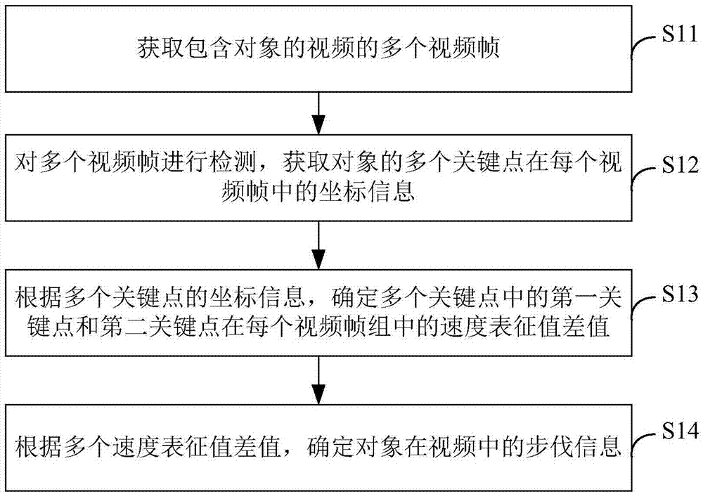 步伐检测方法及装置与流程