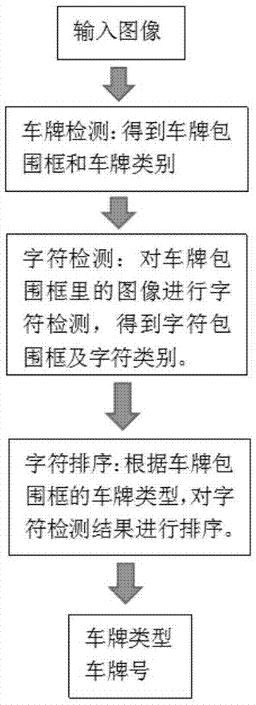 一种基于目标检测的全种类车牌识别方法与流程