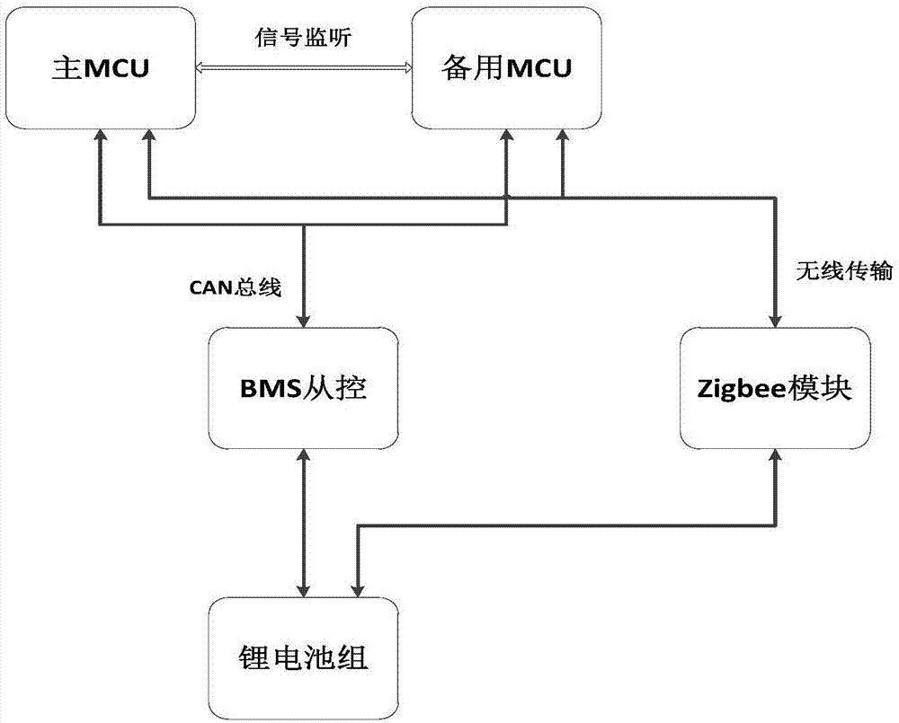 双MCU的电池管理系统及其多冗余故障重构方法与流程