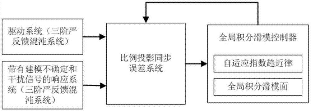 基于全局积分滑模的三阶严反馈混沌比例投影同步方法与流程