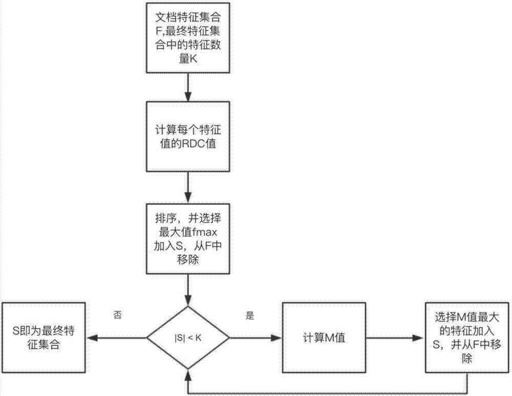 一种改进特征选择的算法的制作方法