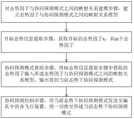 一种基于机器学习的协同探测控制方法与流程