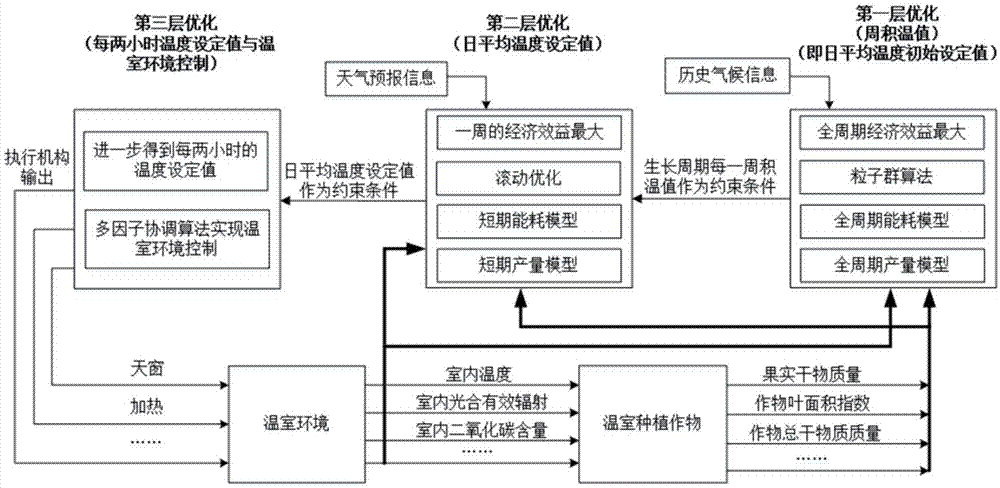 考虑节能与产量效益最优的温室温度设定值自动获取方法与流程