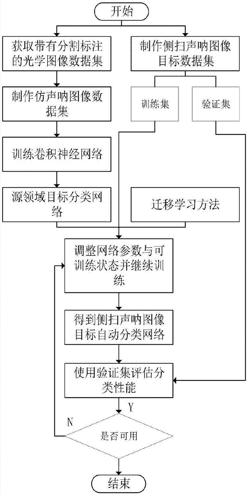 一种基于迁移学习与深度学习的侧扫声呐图像目标自动分类方法与流程