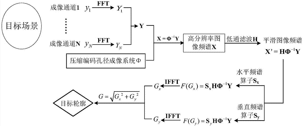 一种用于压缩编码孔径成像的目标轮廓识别方法与流程