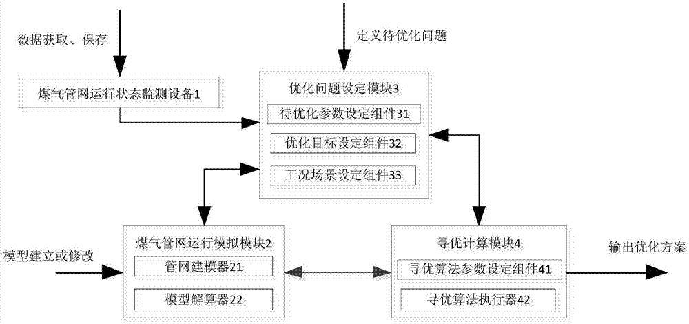 一种钢铁企业煤气管网运行优化系统的制作方法